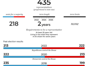 美国众议院选举结果：共和党控制国会的预期是什么